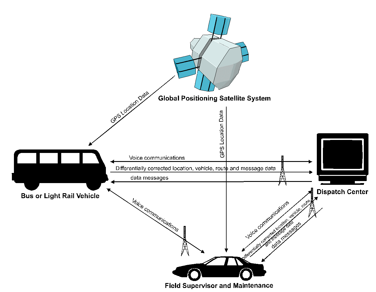 Avl System